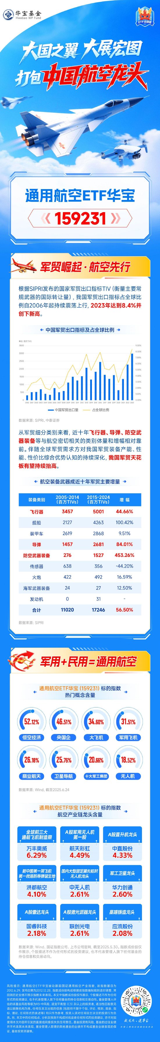 股民之家 大国之翼，大展宏图！通用航空ETF华宝（159231）续创上市新高！